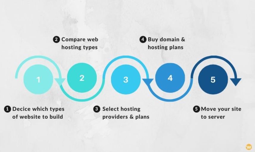 Website Process