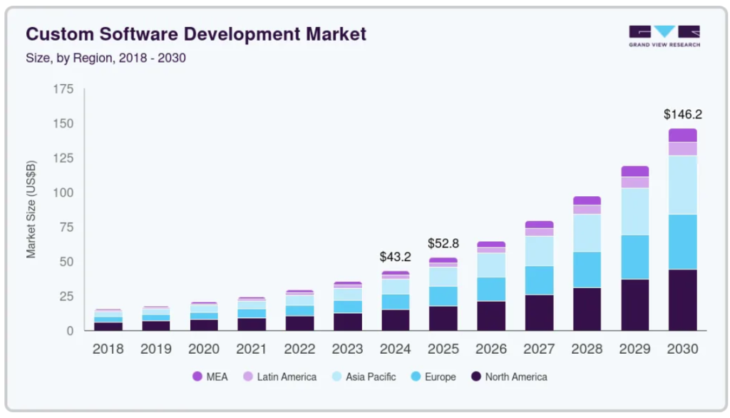 Custom software development market research